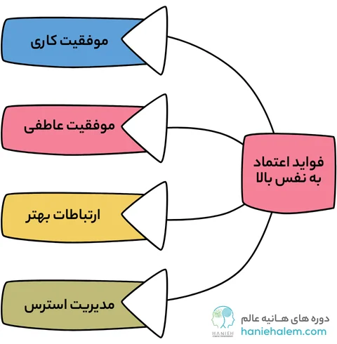 فواید اعتماد به نفس