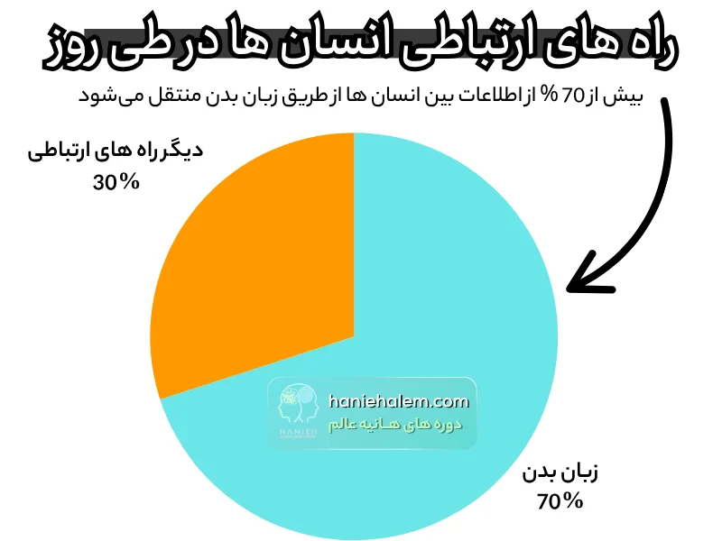 زبان بدن چیست و چه کاربردی دارد