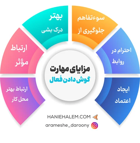 مزایای یادگیری مهارت گوش دادن فعال